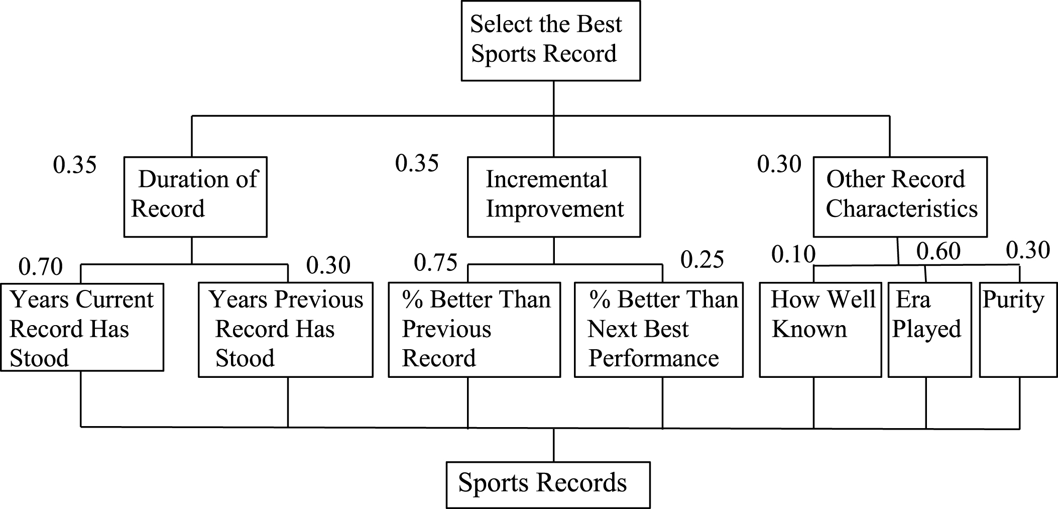AHP hierarchy for evaluating sports records.