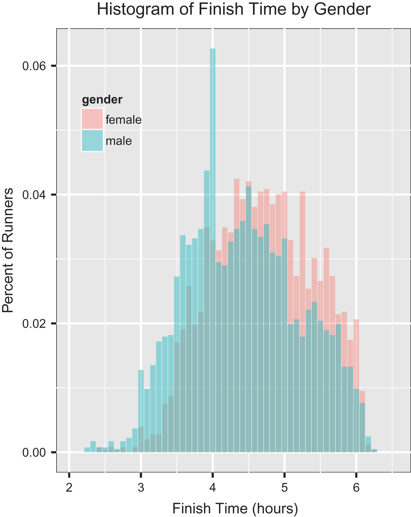 Histogram of finish times normalized by gender.