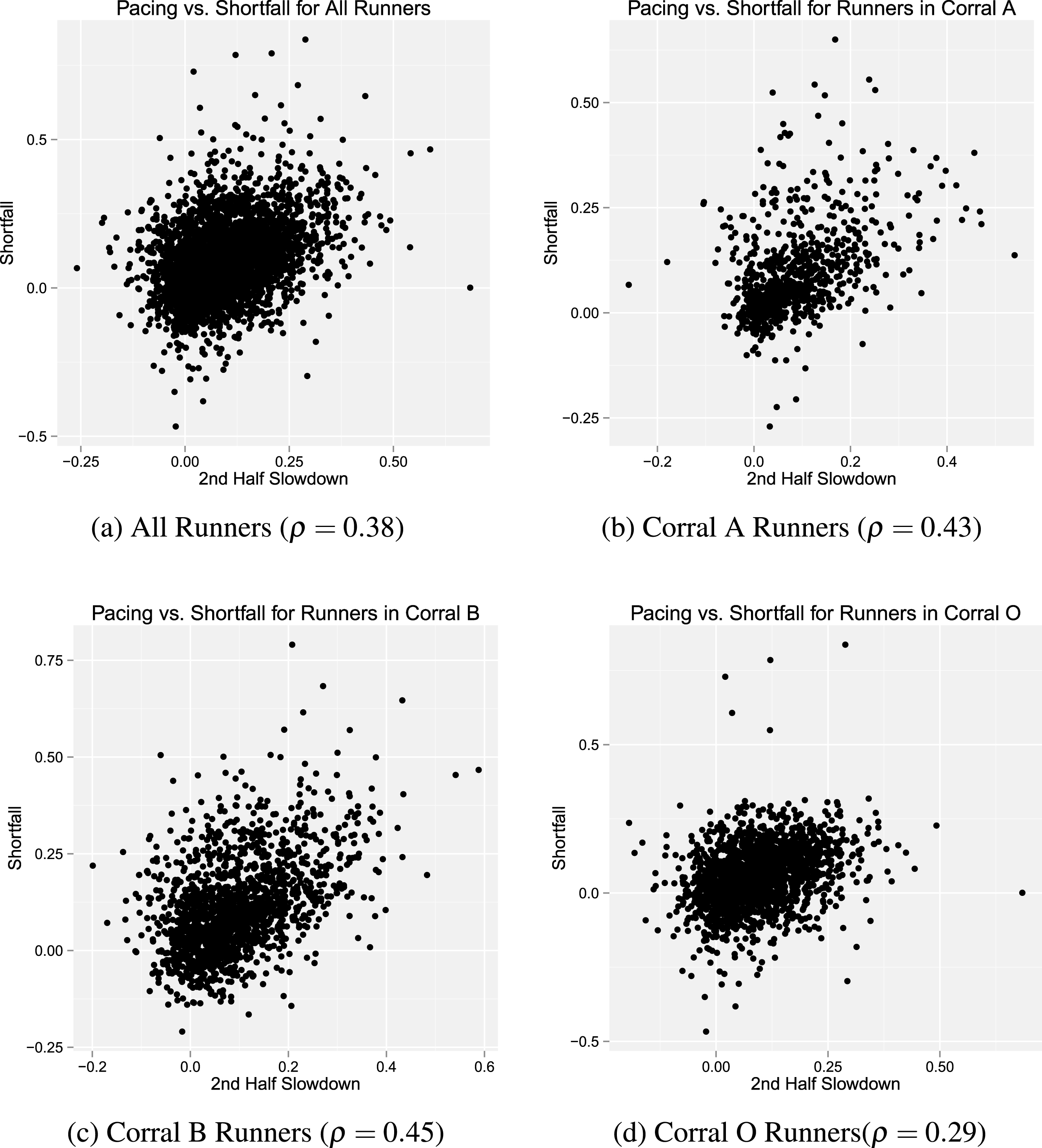 Scatterplot of the relationship between 2nd half slowdown and shortfall
for all runners and runners by corral. We find a statistically significant correlation
(p <0.01) between pacing and shortfall across all corrals.