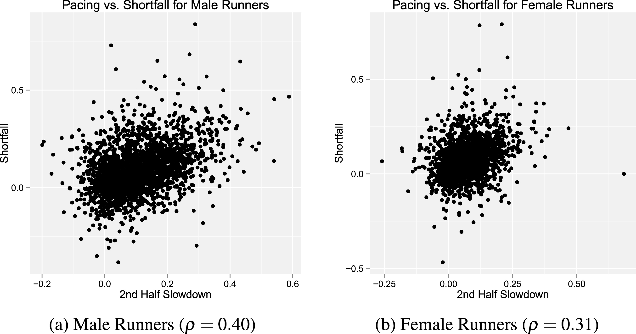 Scatterplot of the relationship between 2nd half slowdown and shortfall
for runners by gender. We find a statistically significant correlation (p <0.01)
between pacing and shortfall across all genders.