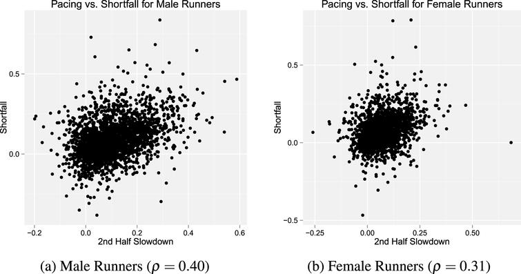 Scatterplot of the relationship between 2nd half slowdown and shortfall
for runners by gender. We find a statistically significant correlation (p <0.01)
between pacing and shortfall across all genders.