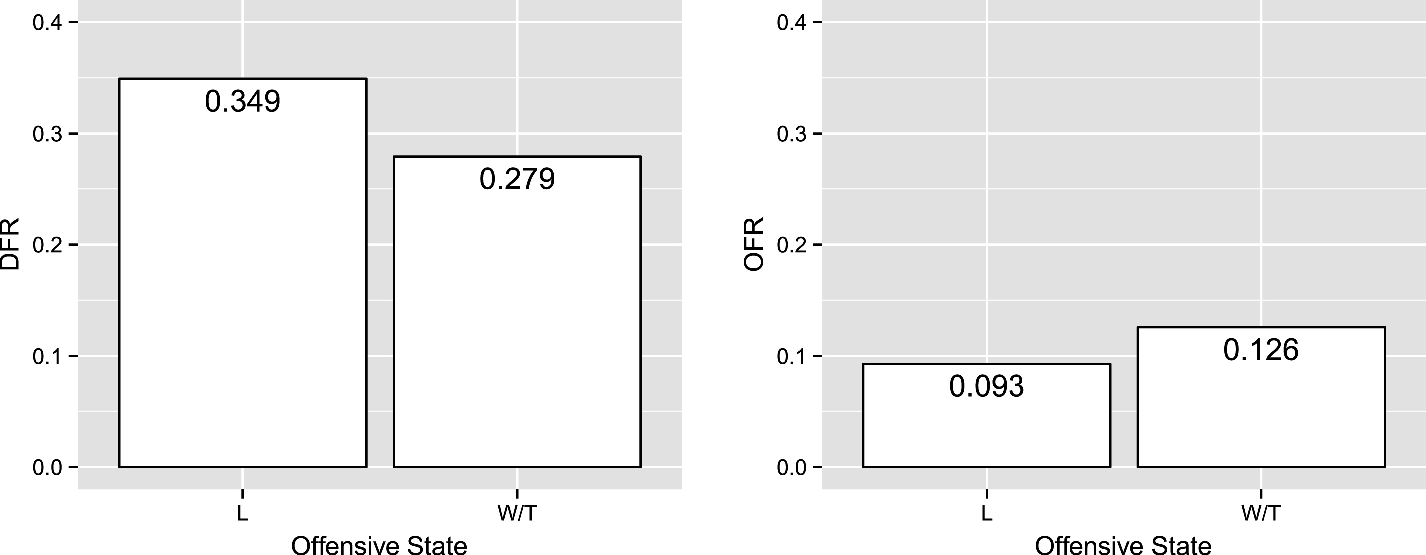 Bar plot demonstrating losing team bias in both defensive (left) and offensive (right) foul calling rates.