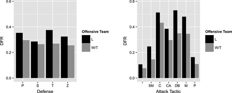 Comparison of DFR for offensive teams who are losing vs. winning/tied across different defensive play selections (left) and offensive attack tactics (right). The blank option in tactics indicates possessions in which no specific tactic was run by the offensive team (the base category).