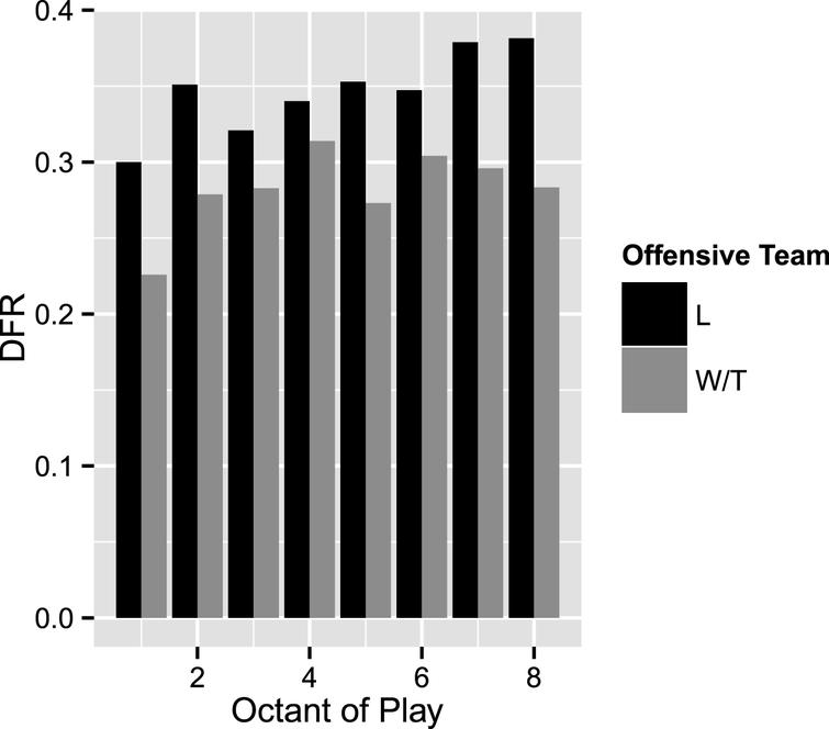 Comparison of DFR for losing and 
winning/tied teams based on octant of game play (1st half of first quarter, 2nd half of first quarter, etc.). 
Losing teams have a higher probability of drawing a foul across all octants of game play although there was a 
moderately significant interaction suggesting that the magnitude of losing team bias may be increasing over the 
course of a game.