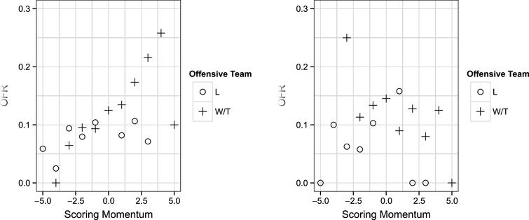 Plots of OFR vs. scoring momentum for the Olympics and World Championships (left) and the European Championships (right) broken down by state to illustrate the three way interaction between scoring momentum, state, and location. In the graph on the left, scoring momentum is positively correlated with OFR only when the offensive team was winning/tied while in the graph on the right there is no correlation between OFR and scoring momentum.