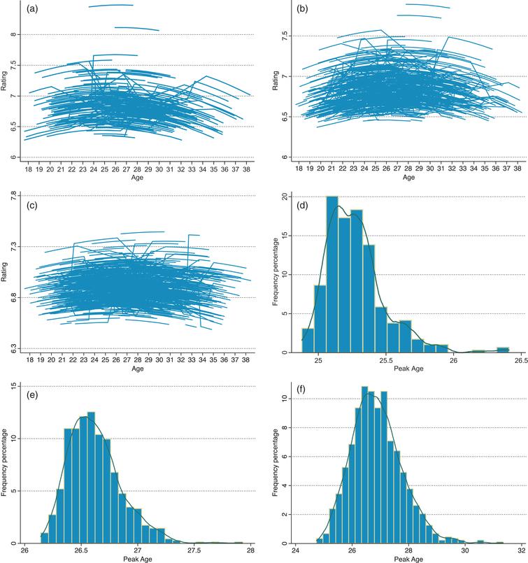 a. Age and performance: Random coefficients regression fits – Forwards. b. Age and performance: Random coefficients regression fits – Midfielders. c. Age and performance: Random coefficients regression fits – Defenders. d. Peak age distribution from individualized age-performance fits – Forwards. e. Peak age distribution from individualized age-performance fits – Midfielders. f. Peak age distribution from individualized age-performance fits – Defenders.