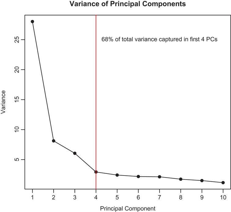 Variance captured by first ten principal components (color online).