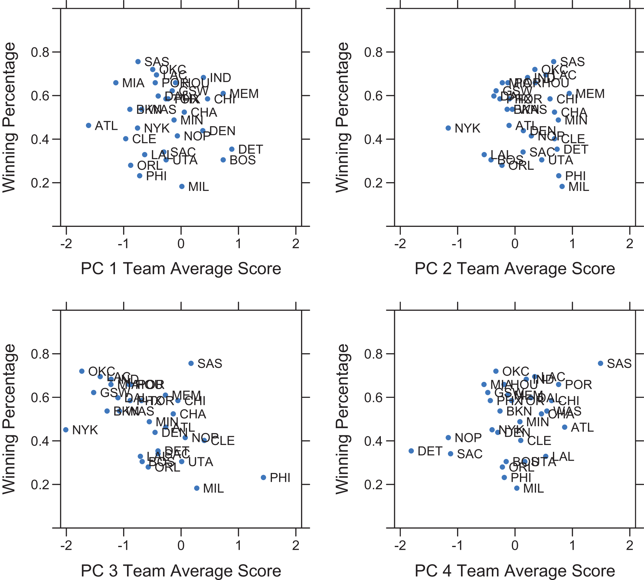 Team average PC scores vs. 2013-2014 regular season winning percentage (color online).