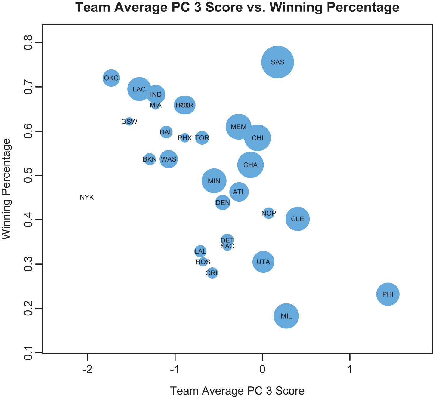 Team 
average PC 3 scores by regular season winning percentage. Point size determined by regression-weighted sum of PC 2 and PC 4 scores (color online).