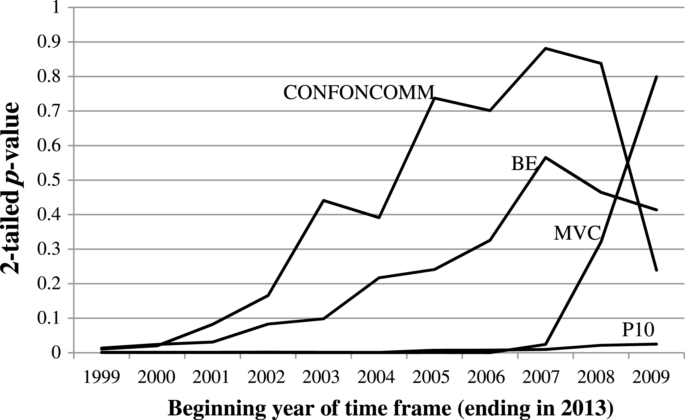 p-values of conference and committee representation factors found to be significant during 1999–2013 when added to equation (1), when fit to progressively shorter time frames.