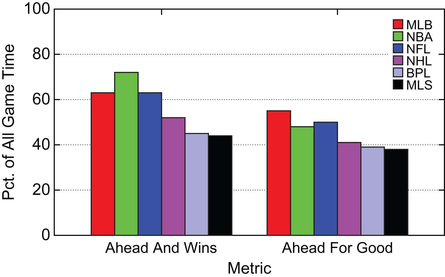 Summary Percentage of Game Time with Team 
Ahead and Wins or Ahead for Good.