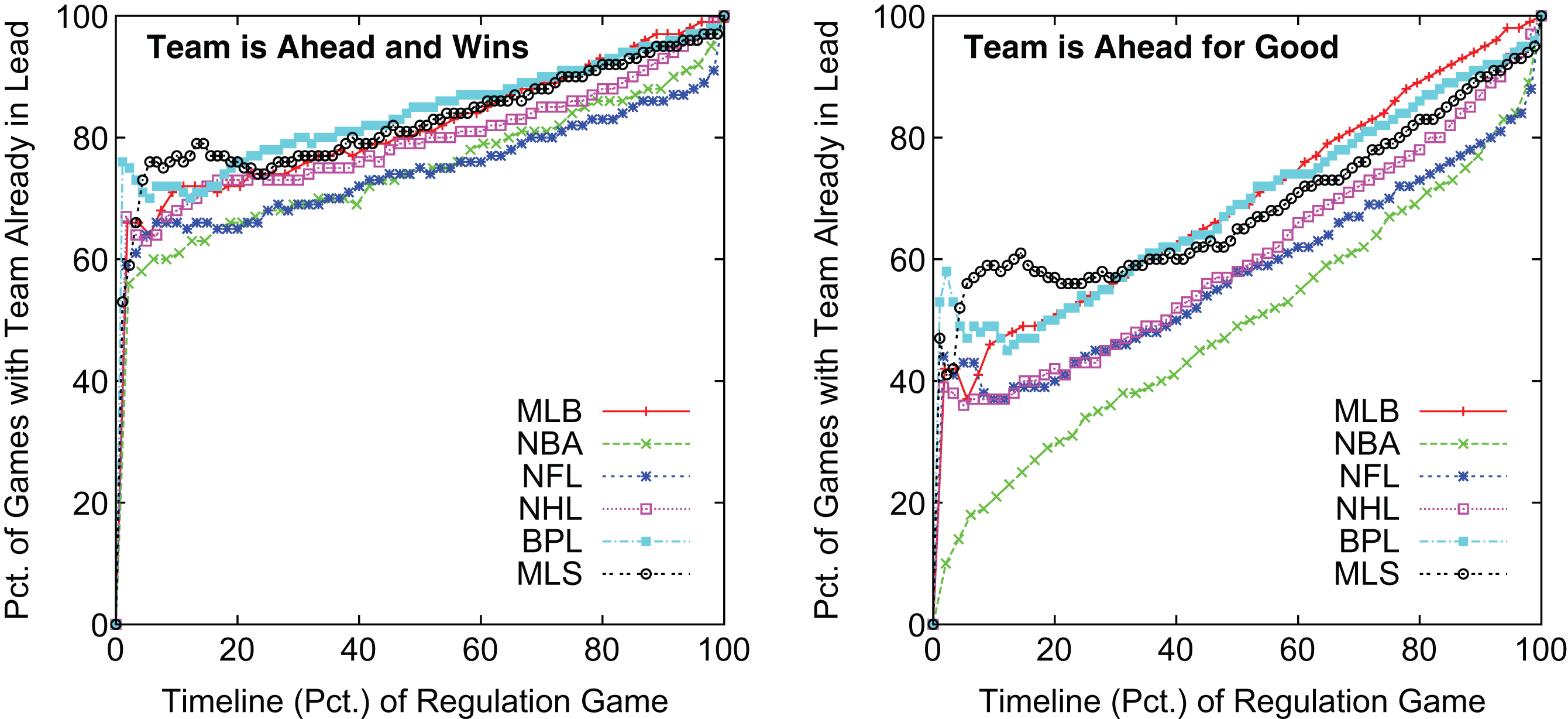 Winning and Ahead-for-Good Percentages 
During Game for Teams with Lead.