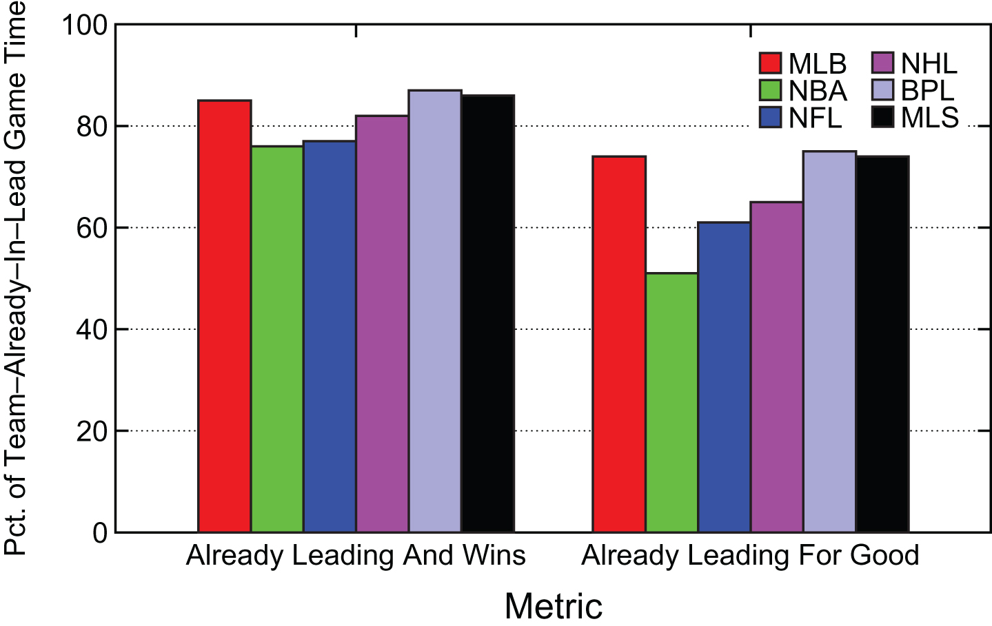 Summary Percentage of Game Time where Team 
Already in Lead Wins or Stays Ahead.