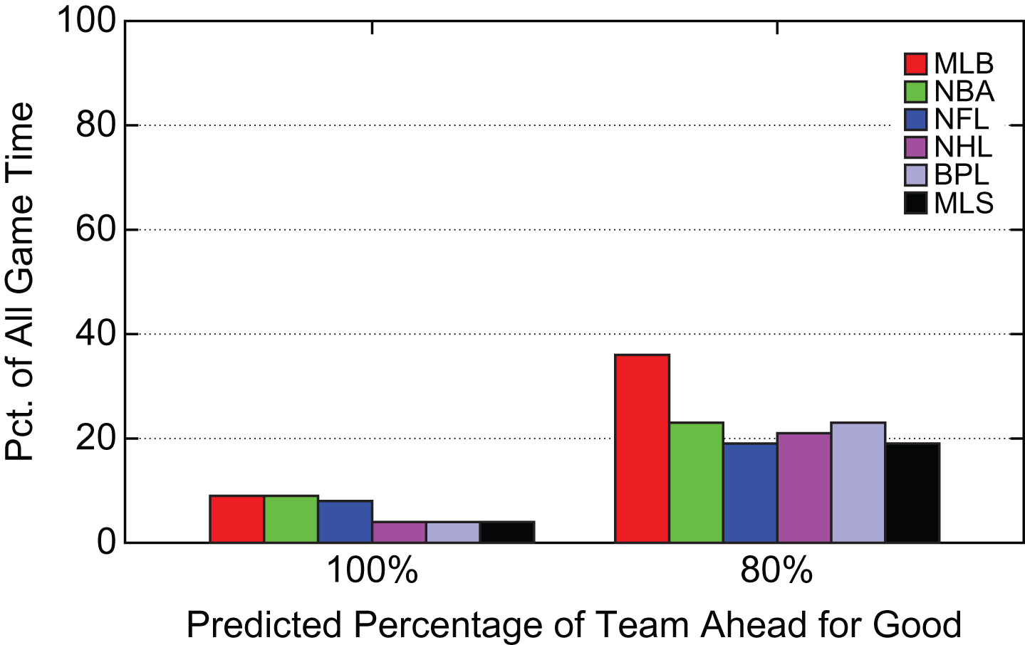 Summary Percentage of Game Time Spent at 
Different Predicted Percentages of Team Ahead for Good.
