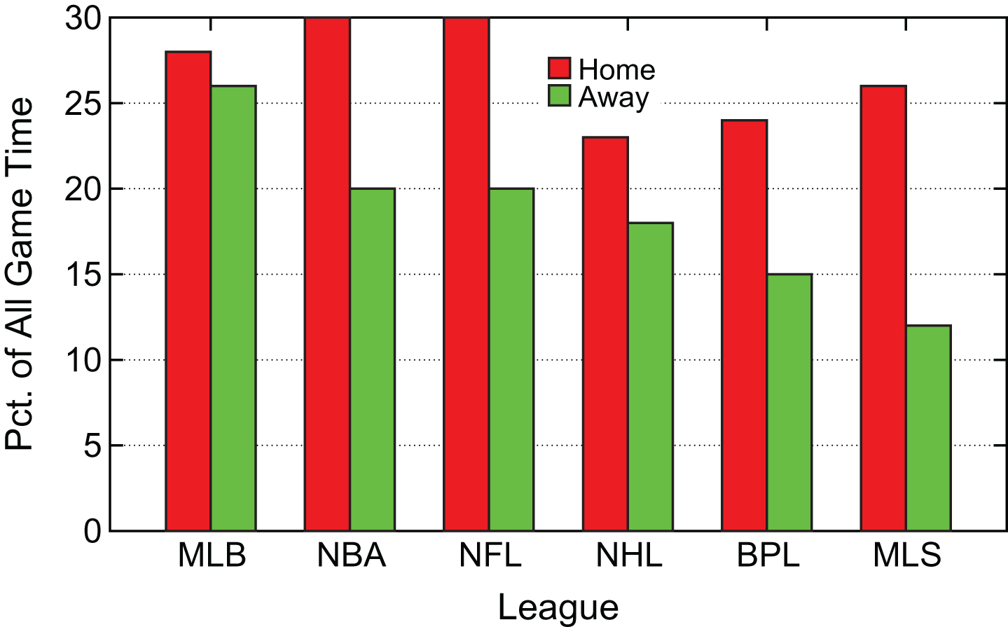Summary Home/Away Percentages of Game Time 
Ahead for Good.