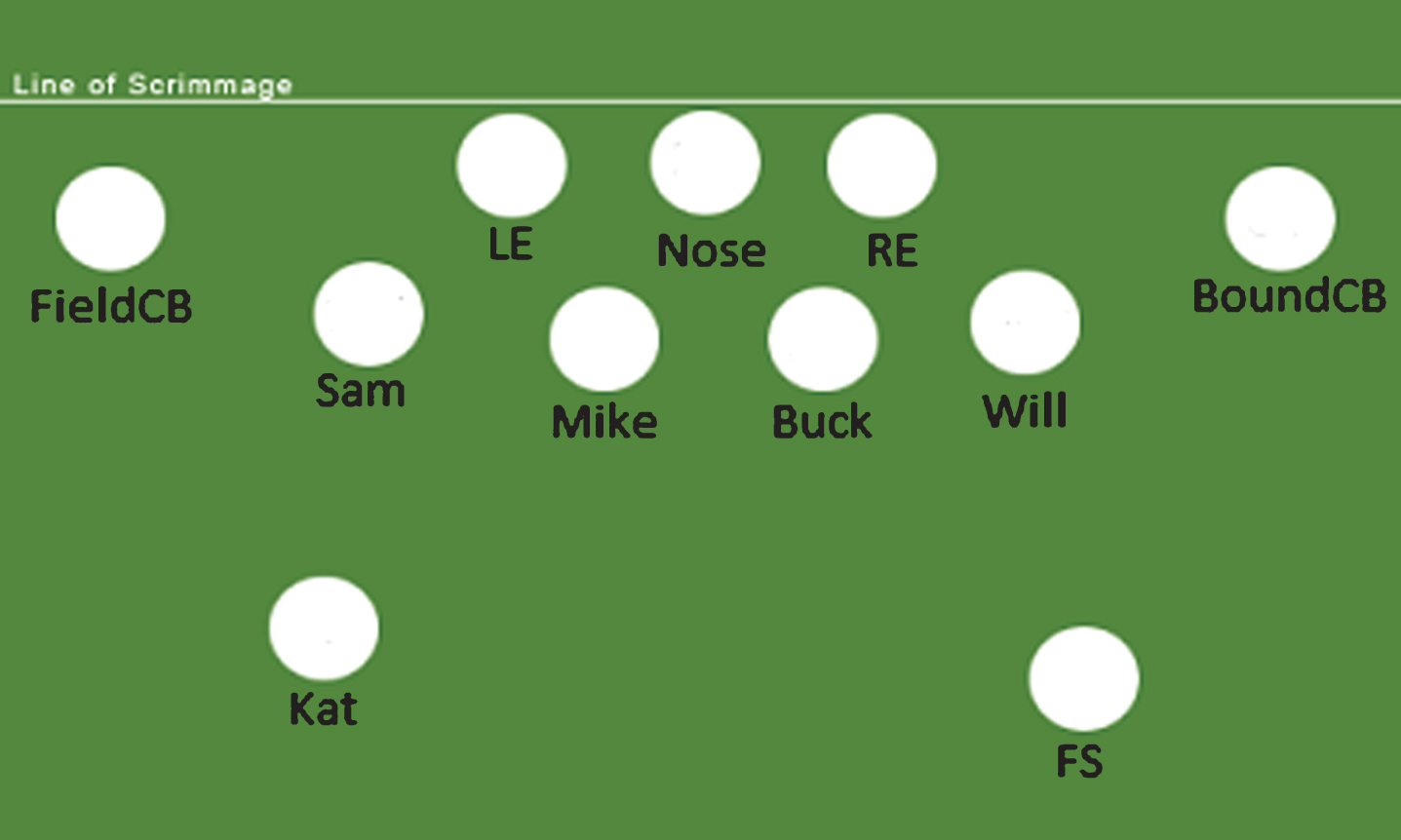 A typical 3–4 defensive formation with position labels. The strong and field side of the field is the left side in this picture, and the weak and boundary side of the field are on the right side.