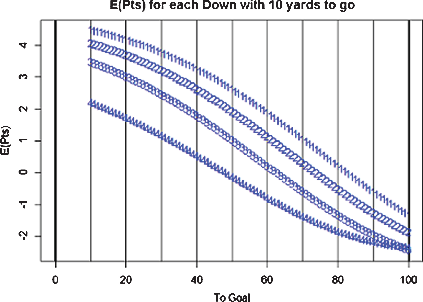 Expected Points Output, based on a model built on actual points scored in the 2005–2013 FBS division collegiate football games.