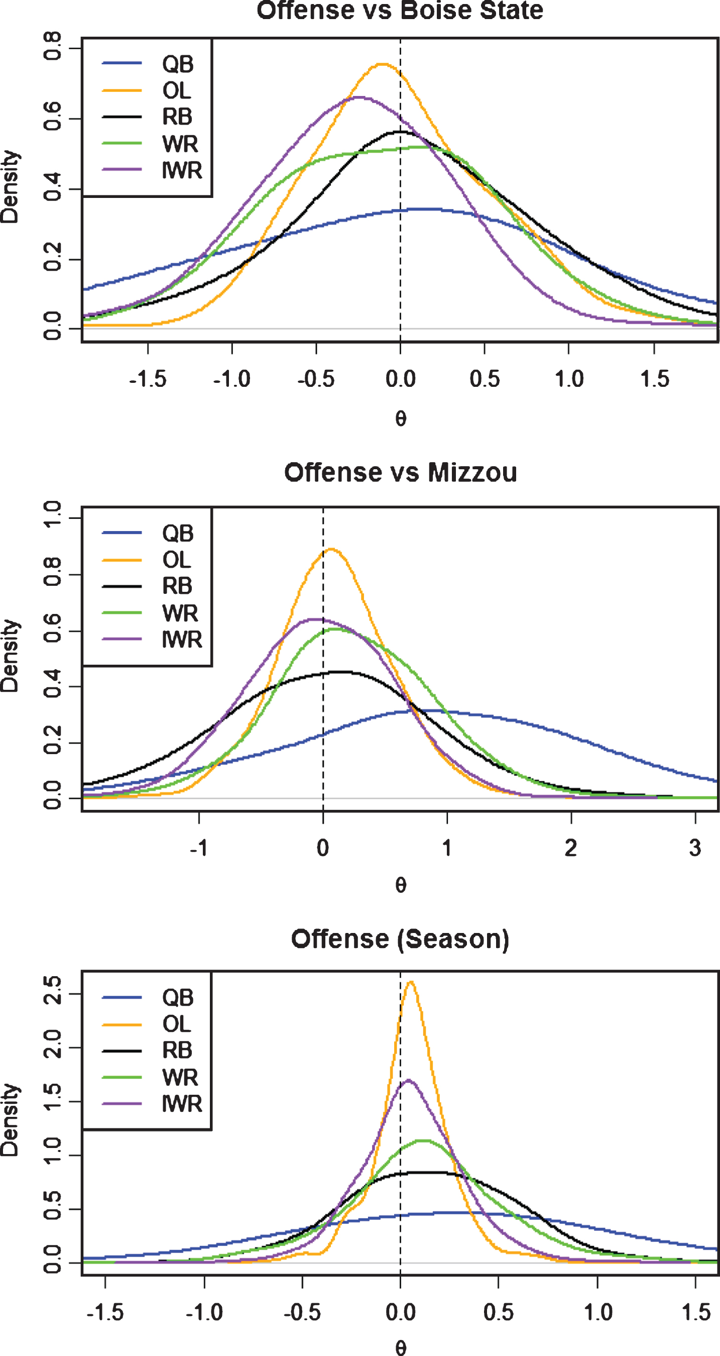 Offense posterior distributions for θ by position.