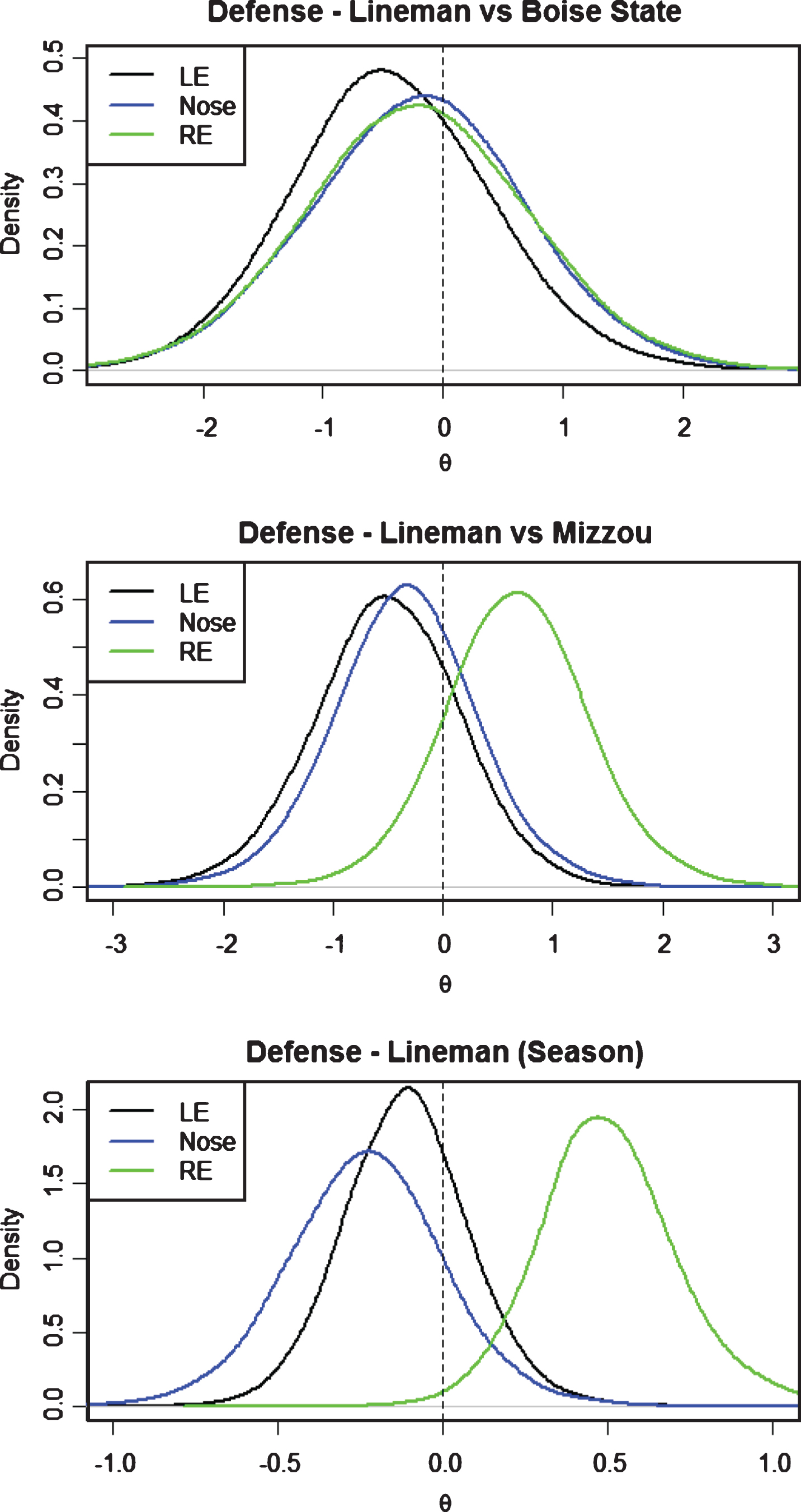 Defensive Line posterior distributions for θ by position.
