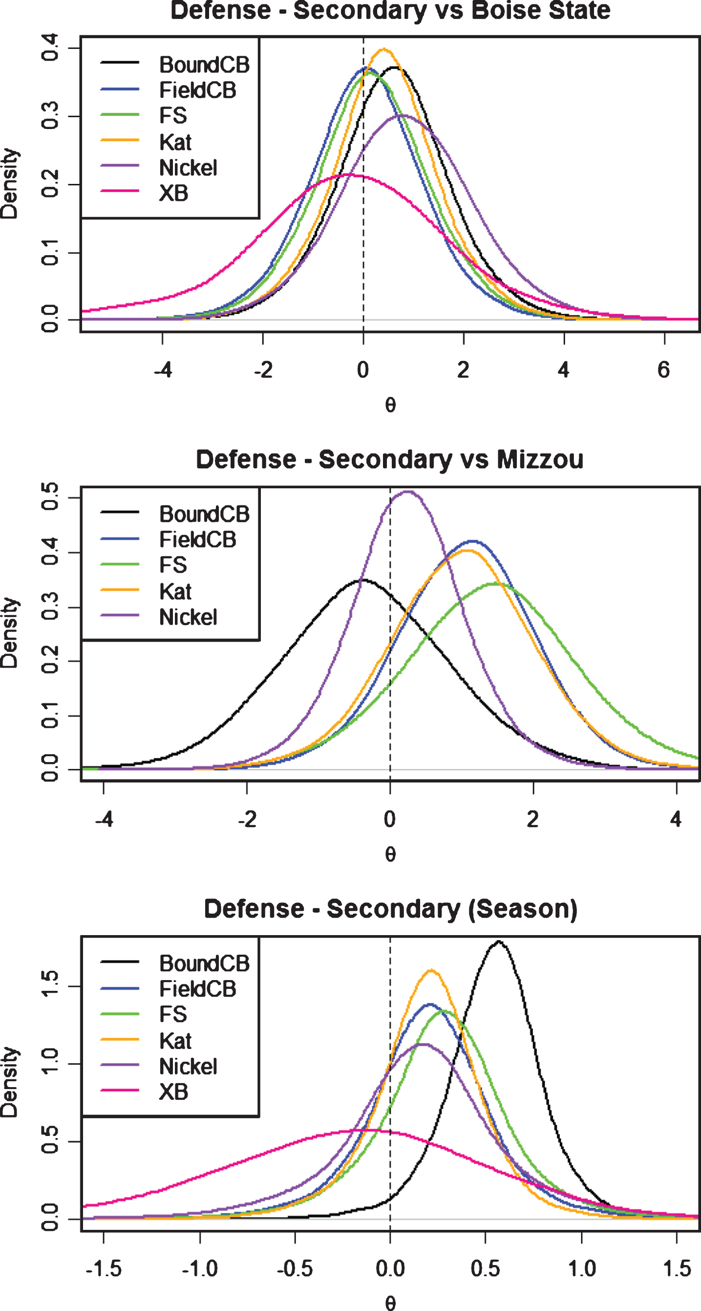 Defensive Secondary posterior distributions for θ byposition.