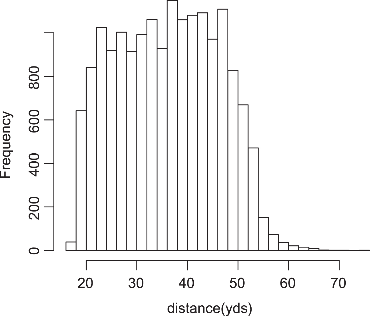 Frequency histogram of attempt distances.