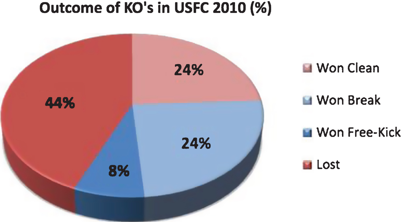 Percentage outcome of KO’s.