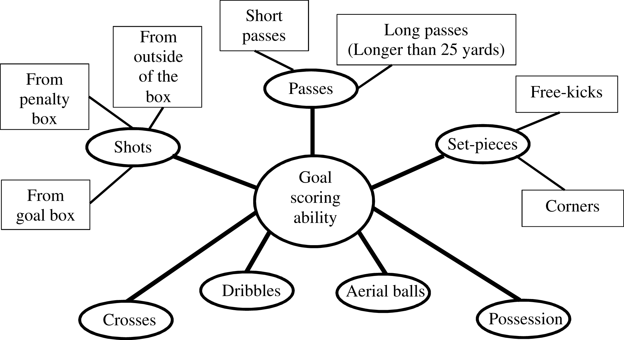 Pitch actions that create goal scoring opportunities.