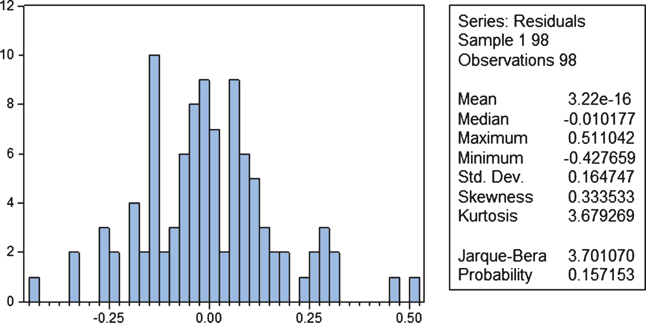 Histogram of residuals for model (1).