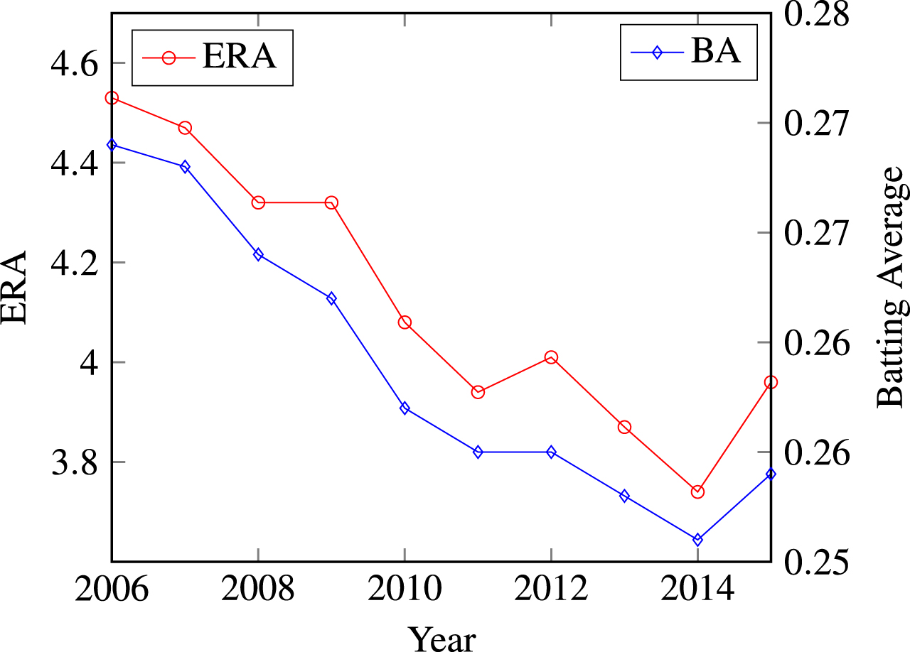 League-wide Batting Average and ERA over the past decade.