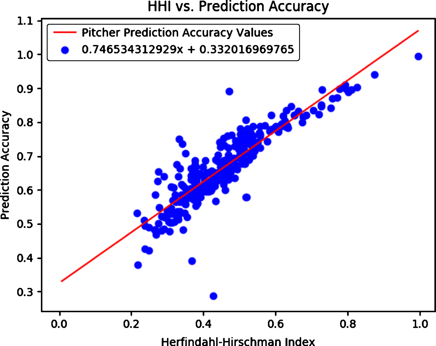 Linear regression fit line between the Herfindahl-Hirschman Index and the random forest model prediction accuracy, with intercept 0.332 and correlation 0.746.