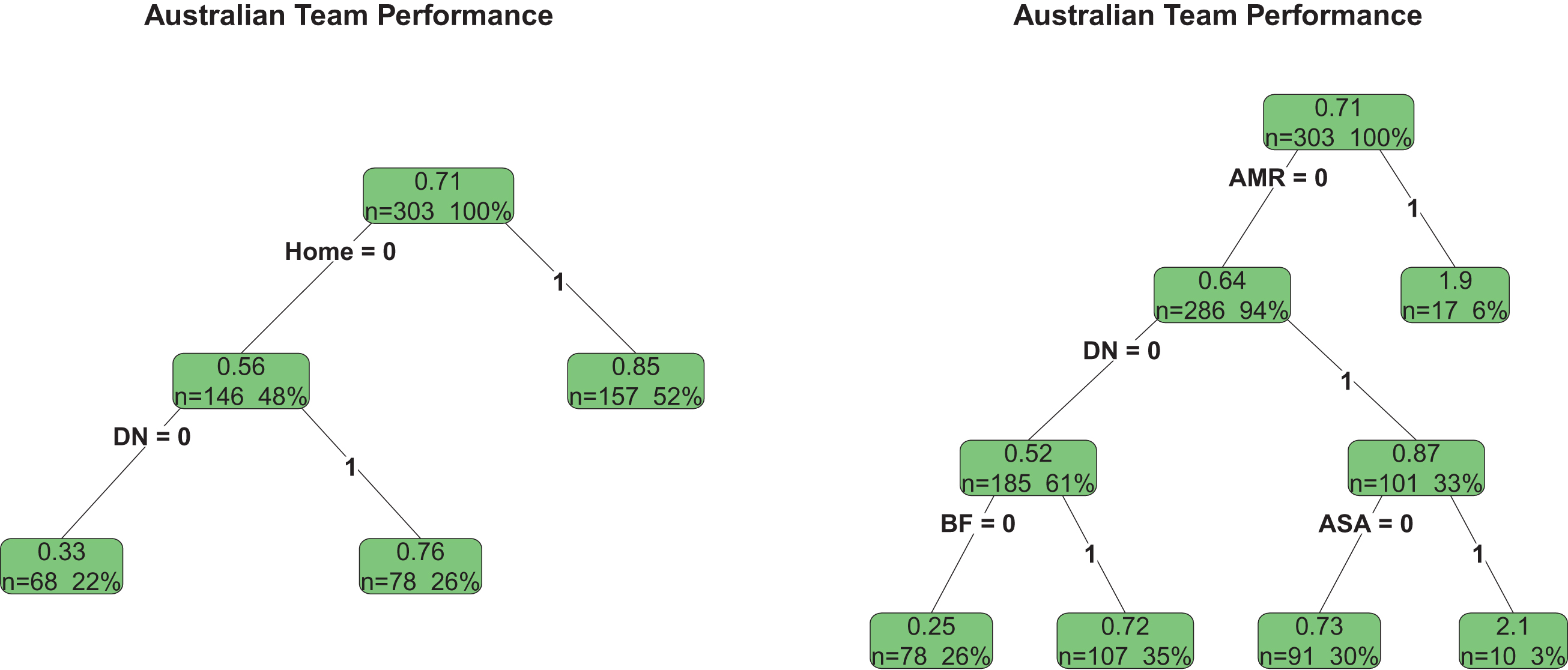 The models (3) and (4) based regression trees for the Australian Team.