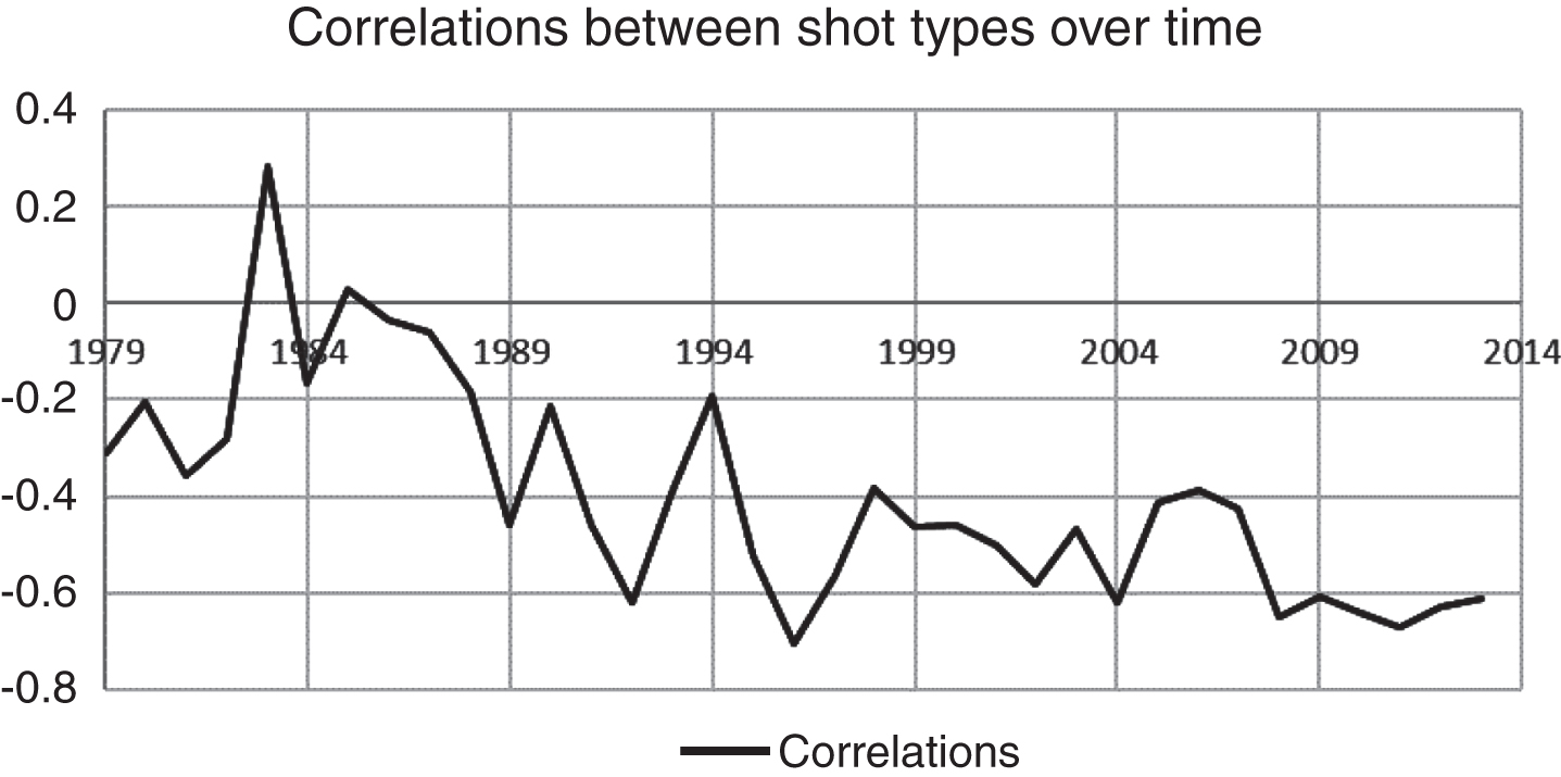 Correlations between Shot Types Made.