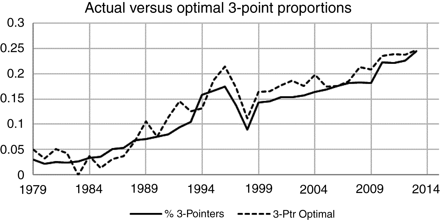 Actual versus Optimal 3-Pointers (Actual Correlations).