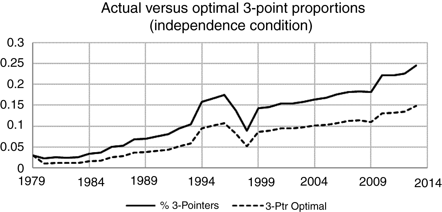 Optimal Number of 3-point shots versus actual under independence condition.