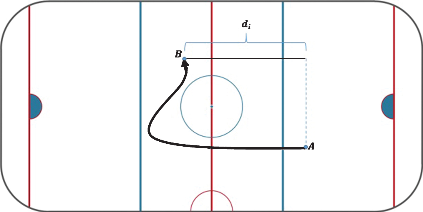 Potential path taken by a team during 9 seconds of possession. Given the starting point A and the endpoint B, the pace contribution di is shown.