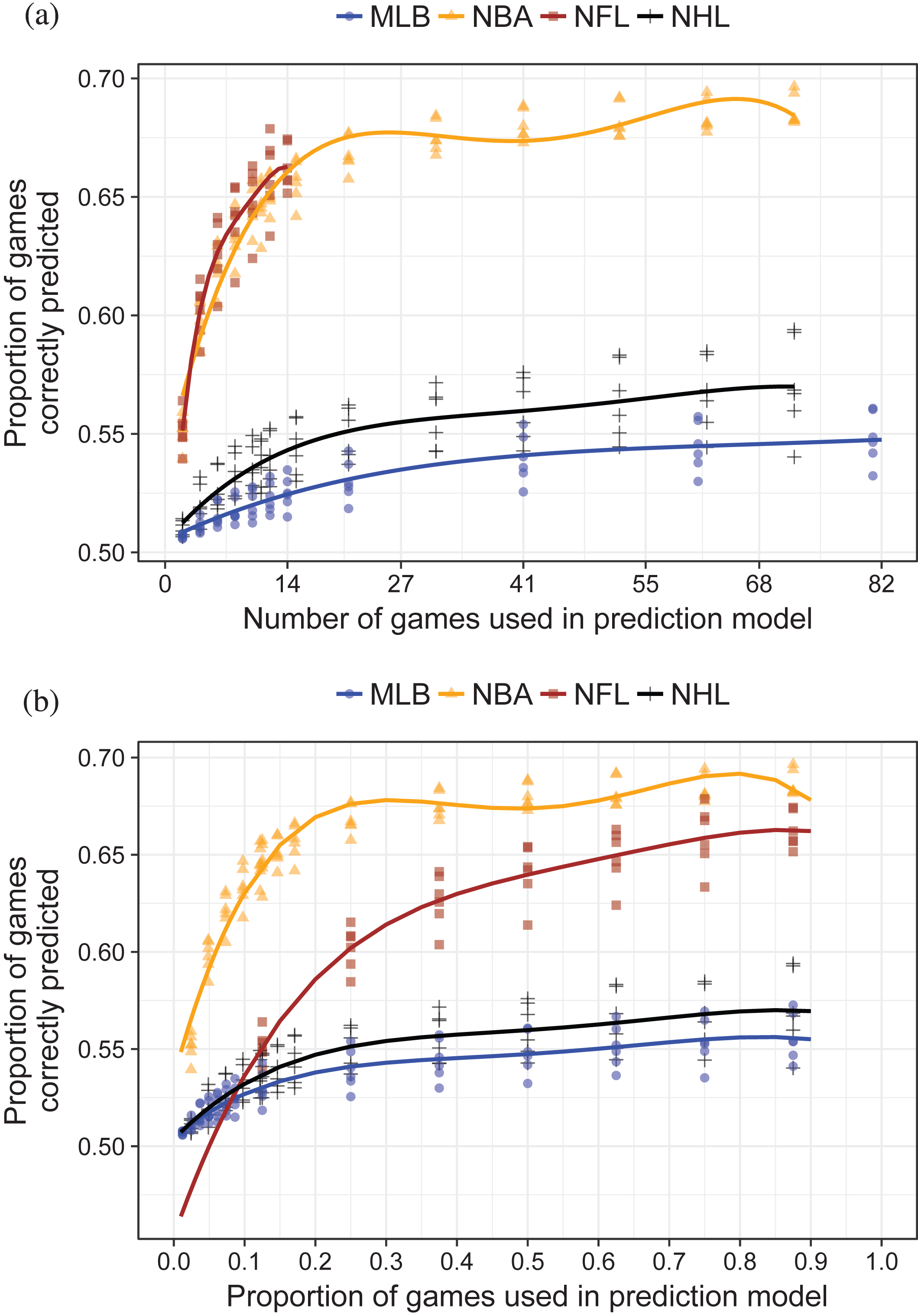Proportion of games correctly predicted by margin of victory model (IMOV) for four major U.S. sports leagues. Lines are quartic polynomials fit to data from each sport aggregated across the years 2010-2016. (a) Information accrual rate by number of games used in prediction model. Number of games truncated at 41 for readability. (b) Information accrual rate by proportion of season games used in prediction model.
