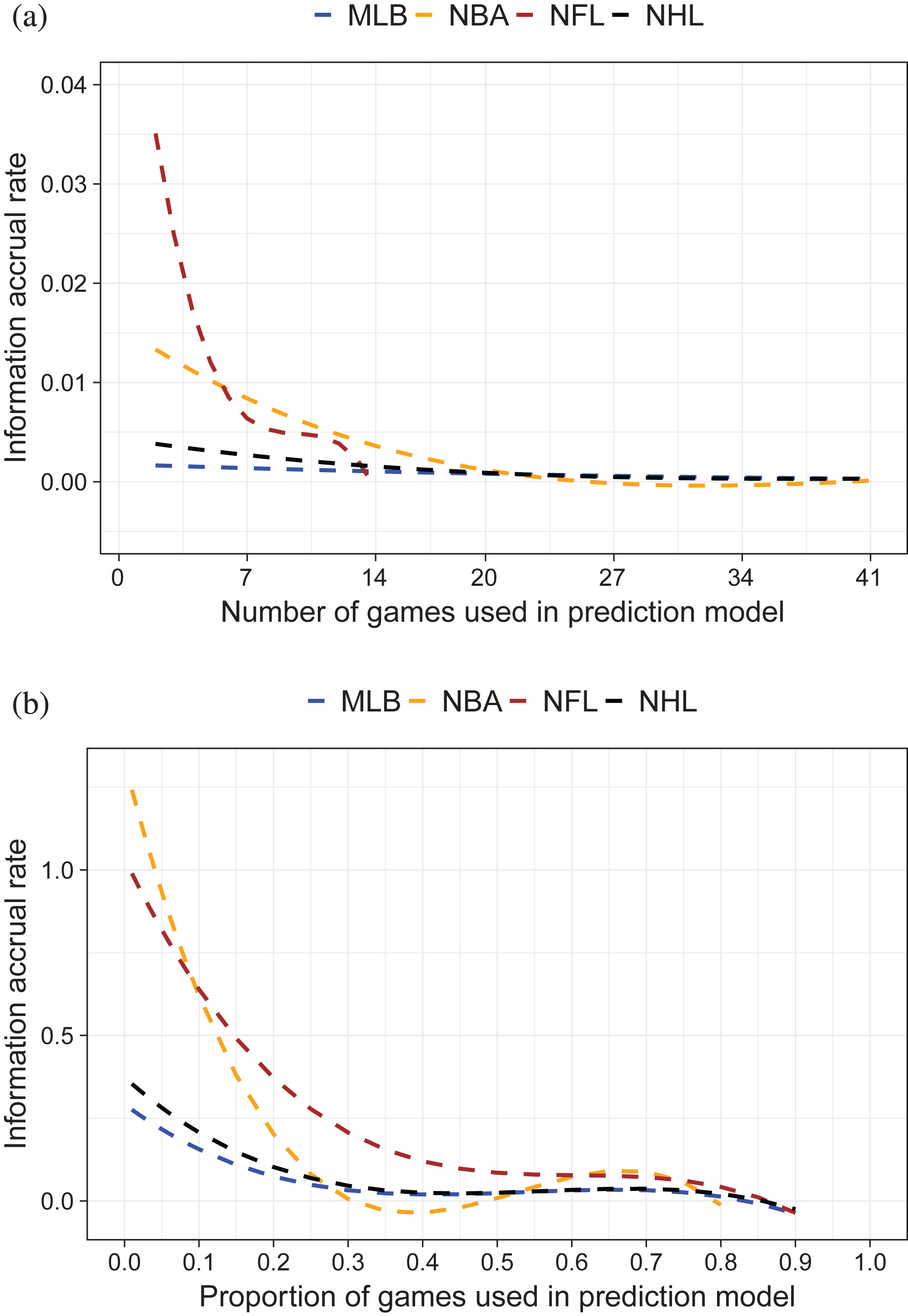 Information accrual rate (first derivative of IMOV curve) for four major U.S. sports leagues. (a) Information accrual rate by number of games used in prediction model. Number of games truncated at 41 for readability. (b) Information accrual rate by proportion of season games used in prediction model.