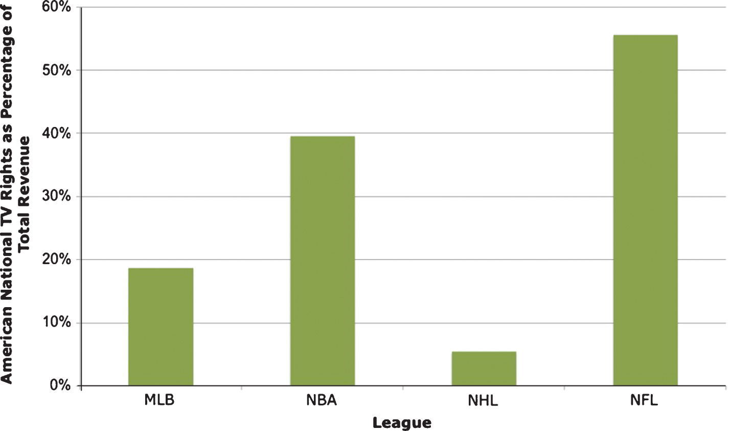 The portion of annual league revenues derived from American national TV rights fees.