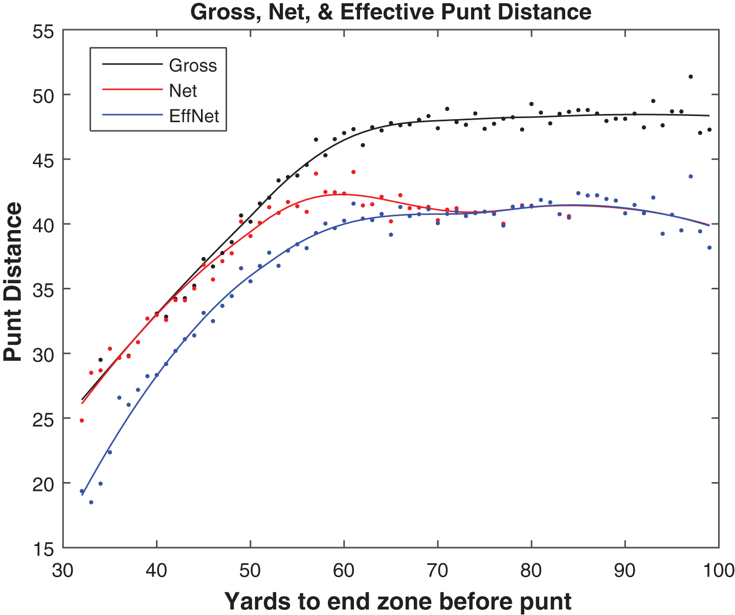 Gross, net, and effective net punt averages by field position, 2010– 2014.