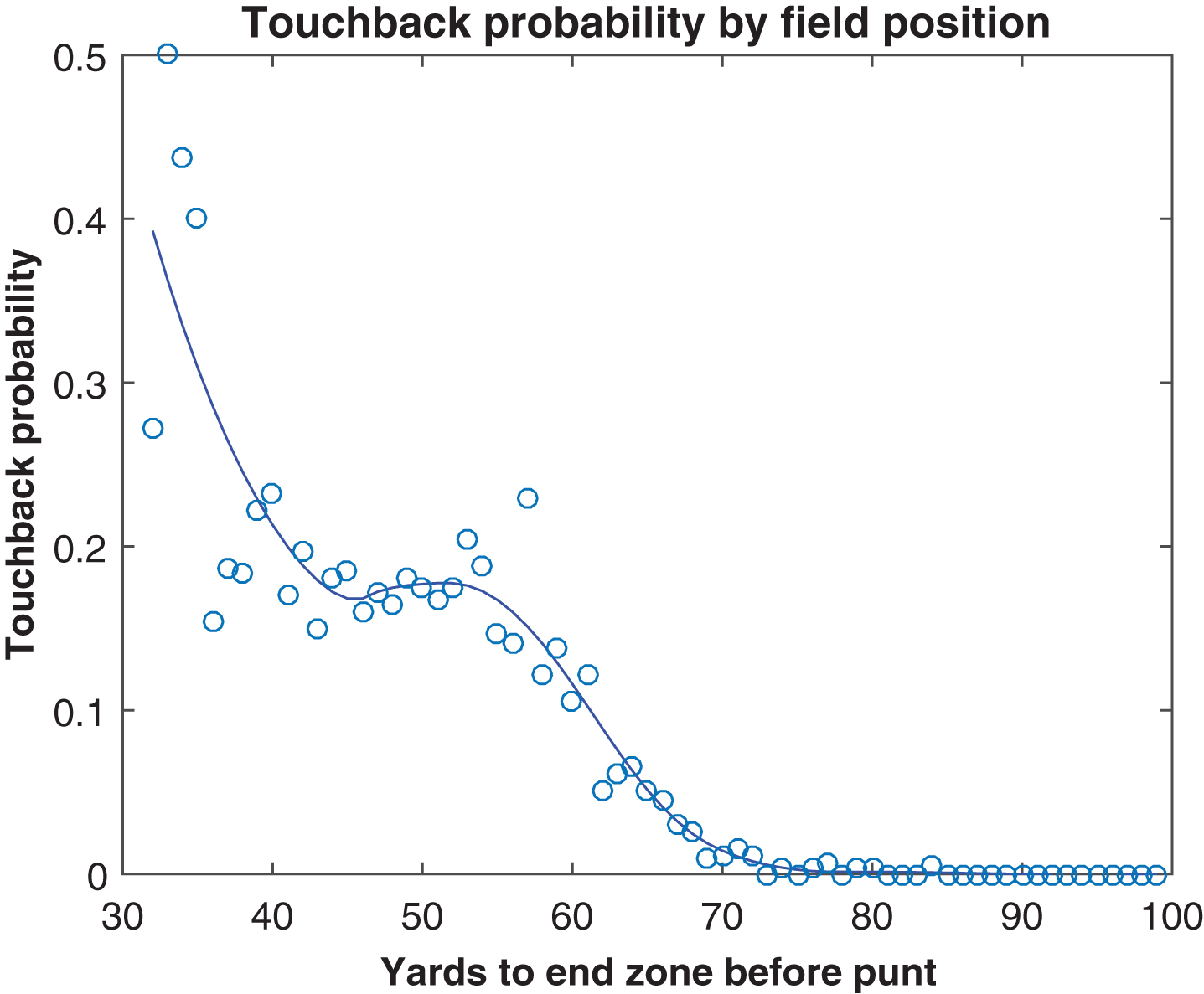 Touchback probability by field position, 2010– 2014.