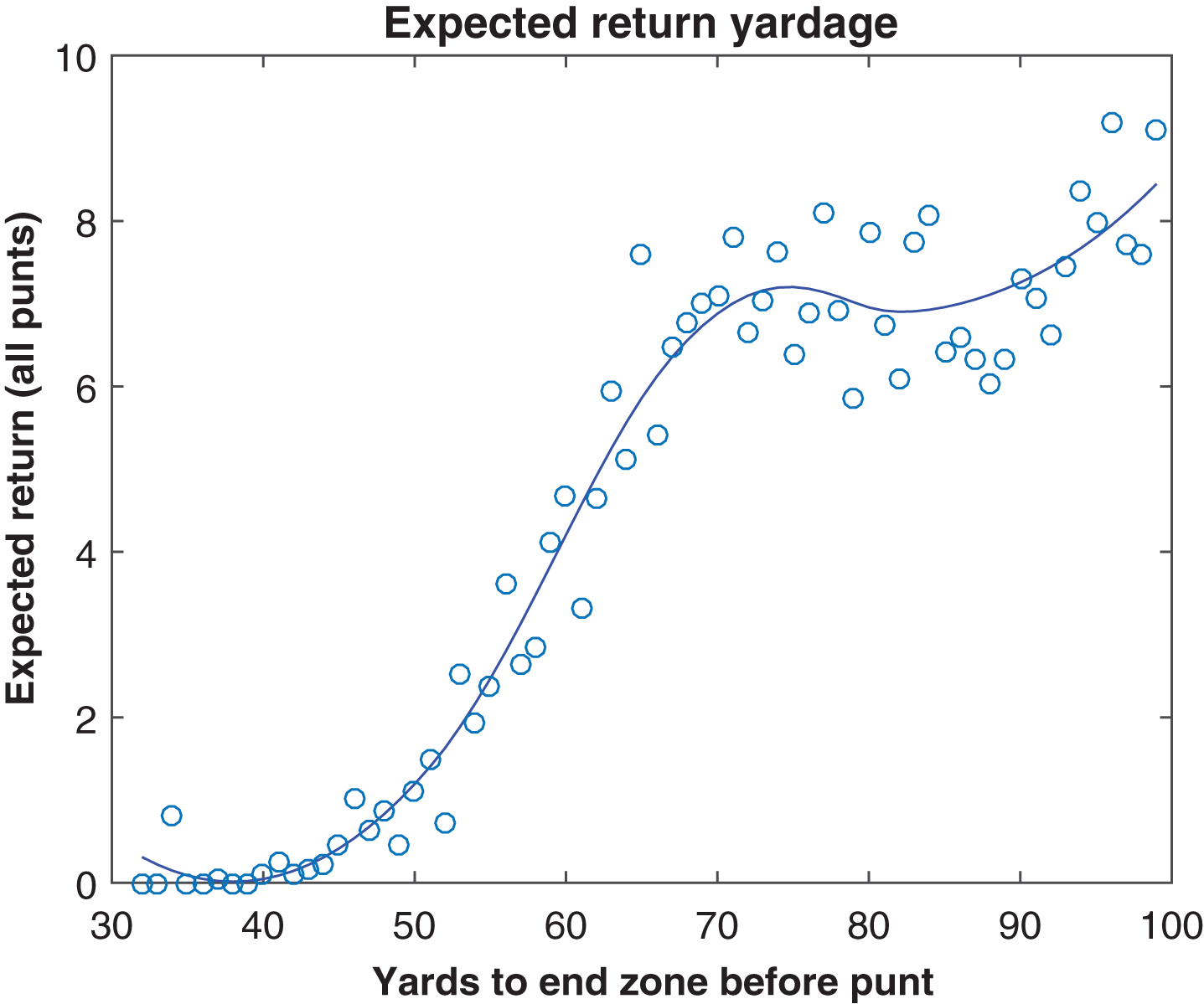 Expected return distance, by field position, 2010– 2014.