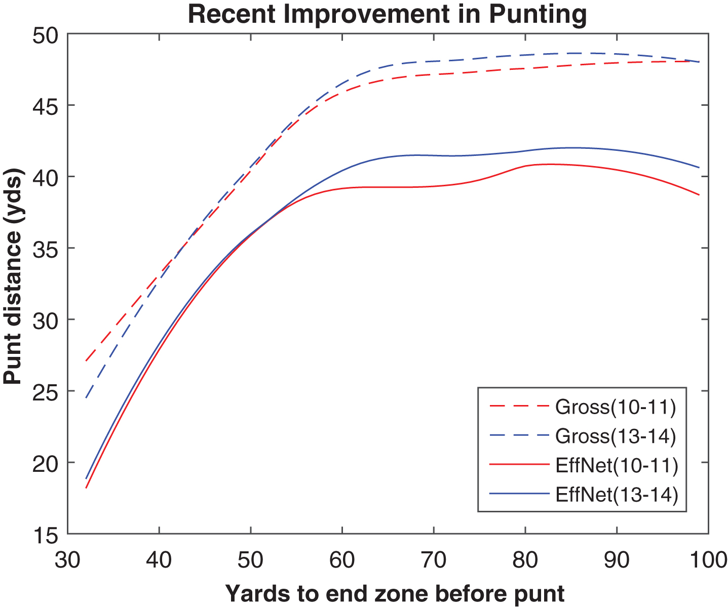 Gross and effective net punting by field position, 2010-11 and 2013-14.