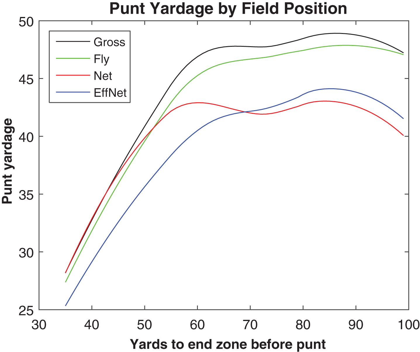 Punt fly distance and other measures, 2013.