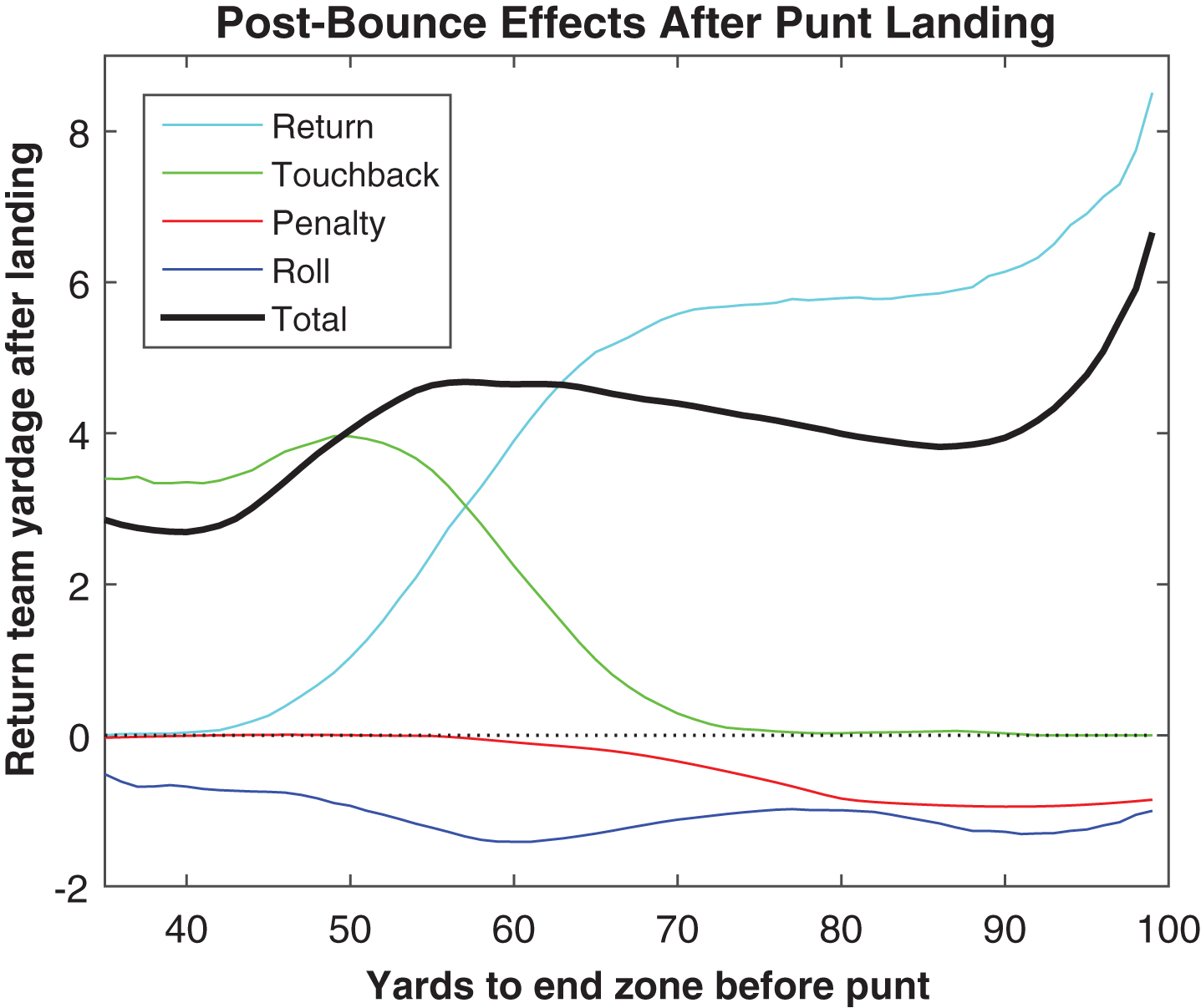 Composition of post-bounce yardage by field position, 2013.