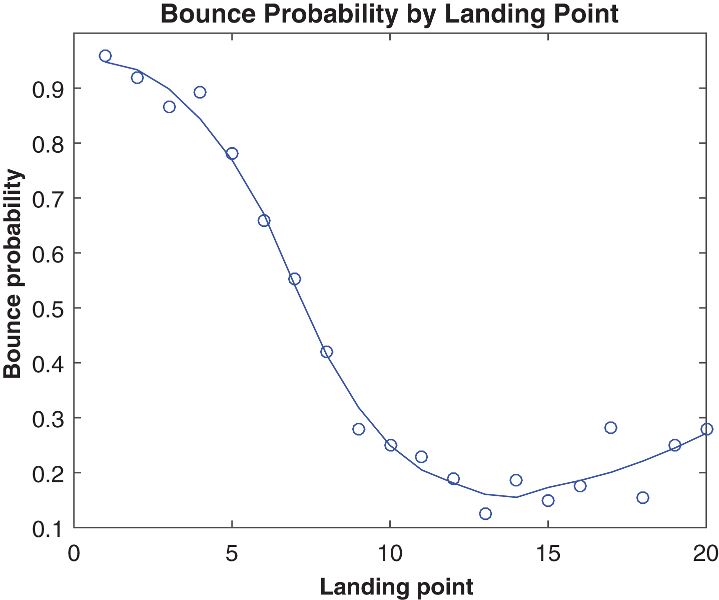 Punt bounce probability by landing point, 2013.