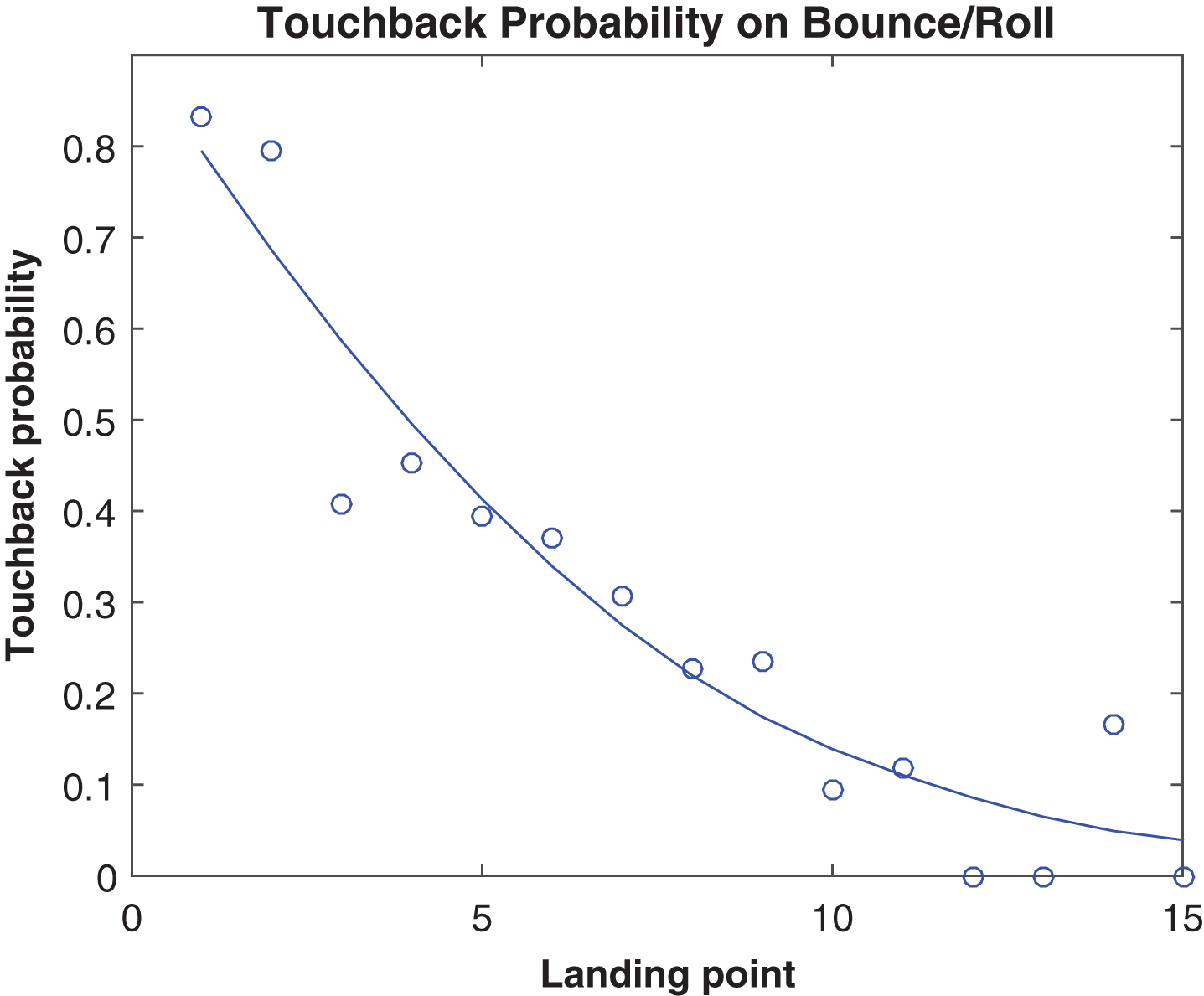 Touchback probability by landing point, 2013.