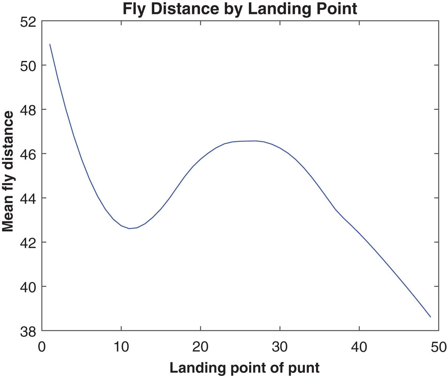Average fly distance by landing point, 2013.