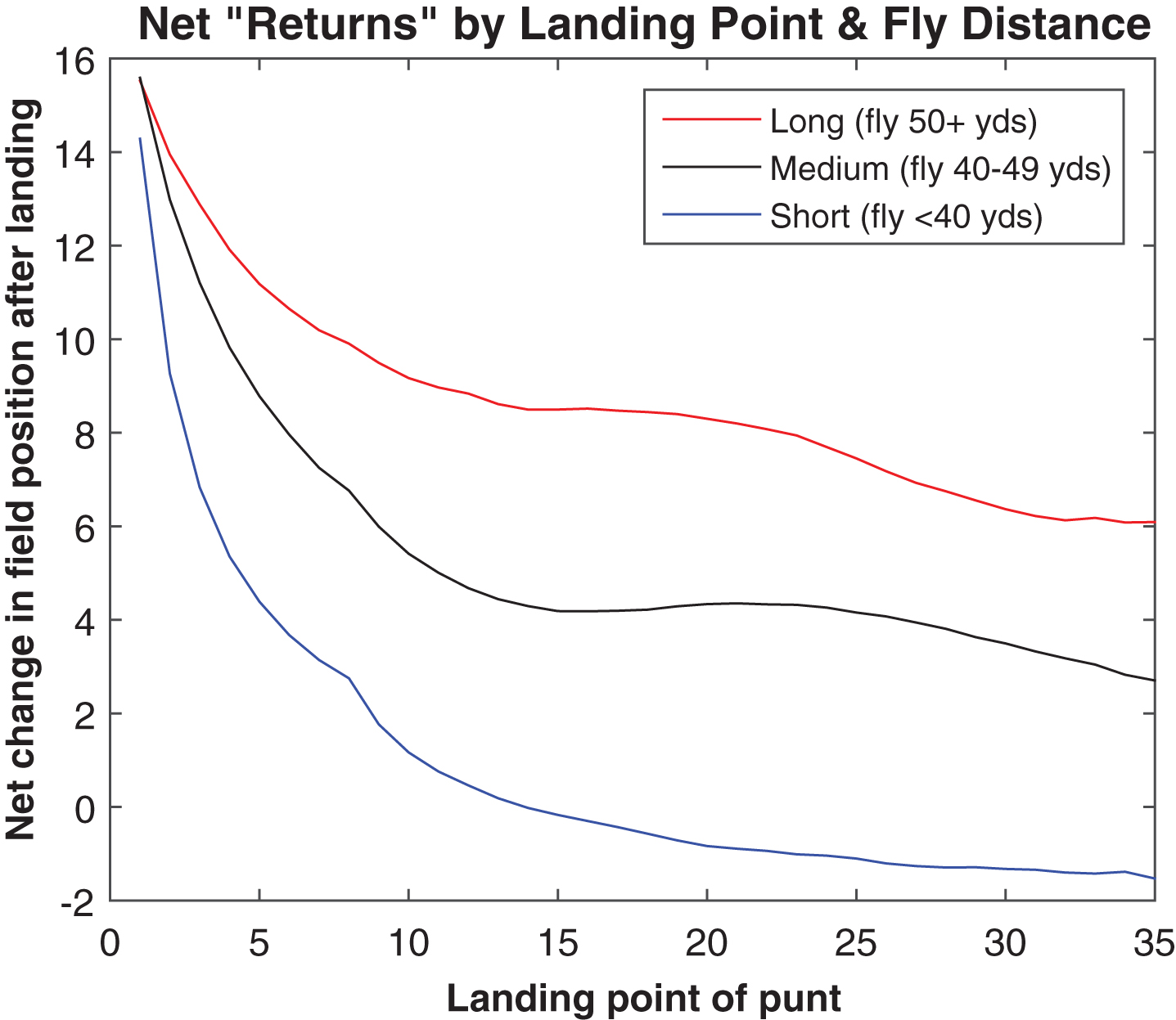 Average post-bounce “returns” by landing point and fly distance, 2013.