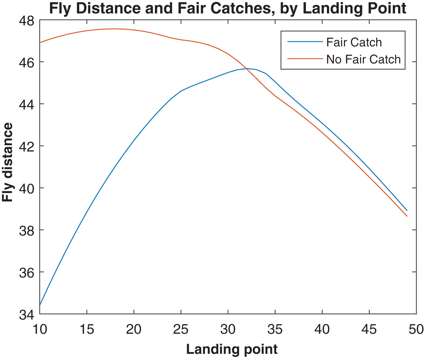 Average fly distance for punts resulting in a fair catch or not, by landing point, 2013.