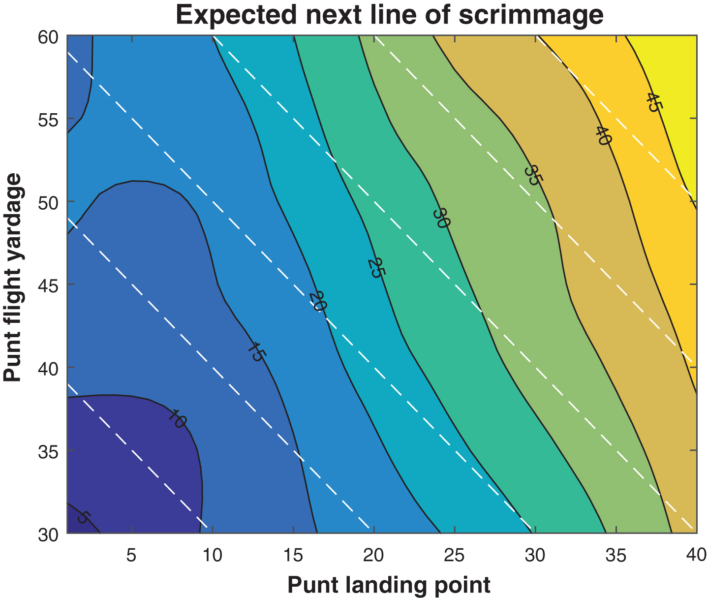 Expected next line of scrimmage, by landing point and fly distance, 2013.